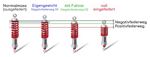 positiver Federweg und negativer Federweg