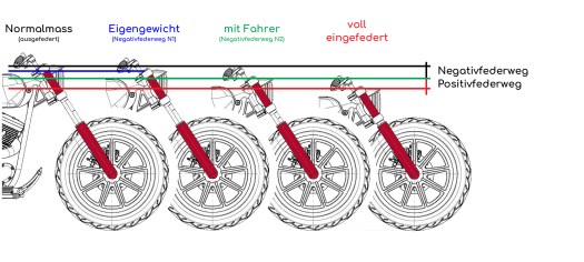 Motorradgabel Positivfederweg - Negativfederweg